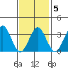 Safe Harbor tide chart for Thursday, February 5, 2026