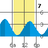Safe Harbor tide chart for Saturday, February 7, 2026