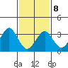 Safe Harbor tide chart for Sunday, February 8, 2026