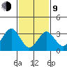 Safe Harbor tide chart for Monday, February 9, 2026