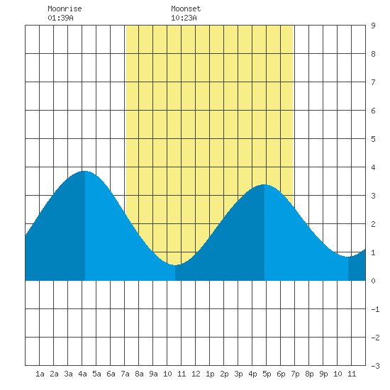 Safe Harbor tide chart for Tuesday, March 10, 2026