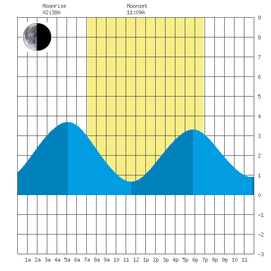 Safe Harbor tide chart for Wednesday, March 11, 2026