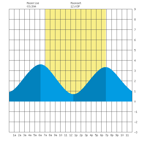 Safe Harbor tide chart for Thursday, March 12, 2026
