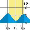 Safe Harbor tide chart for Thursday, March 12, 2026