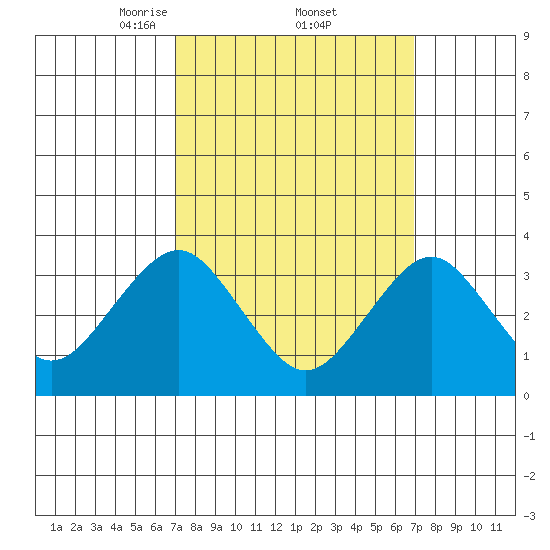 Safe Harbor tide chart for Friday, March 13, 2026