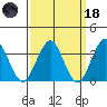 Safe Harbor tide chart for Wednesday, March 18, 2026