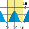 Safe Harbor tide chart for Thursday, March 19, 2026