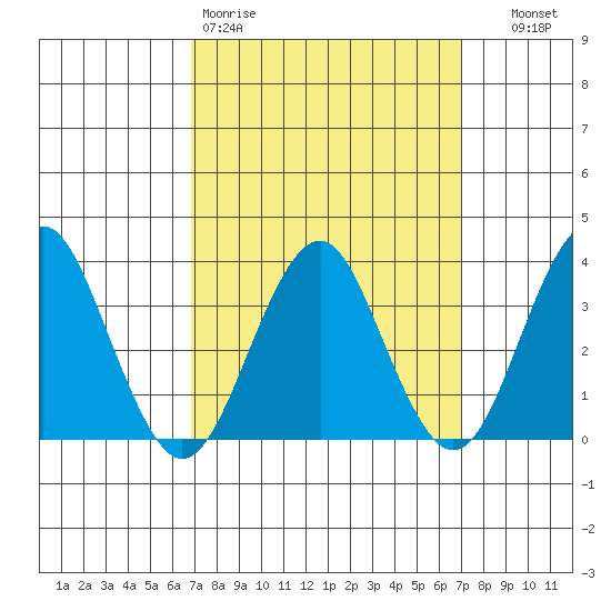 Safe Harbor tide chart for Friday, March 20, 2026