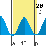 Safe Harbor tide chart for Friday, March 20, 2026