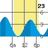 Safe Harbor tide chart for Monday, March 23, 2026