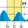 Safe Harbor tide chart for Tuesday, March 24, 2026