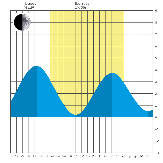 Safe Harbor tide chart for Wednesday, March 25, 2026