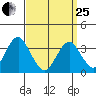 Safe Harbor tide chart for Wednesday, March 25, 2026