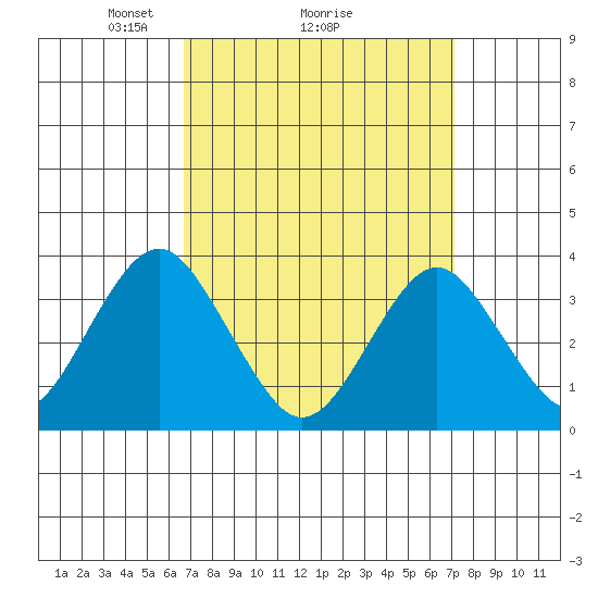 Safe Harbor tide chart for Thursday, March 26, 2026