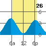 Safe Harbor tide chart for Thursday, March 26, 2026
