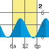 Safe Harbor tide chart for Monday, March 2, 2026