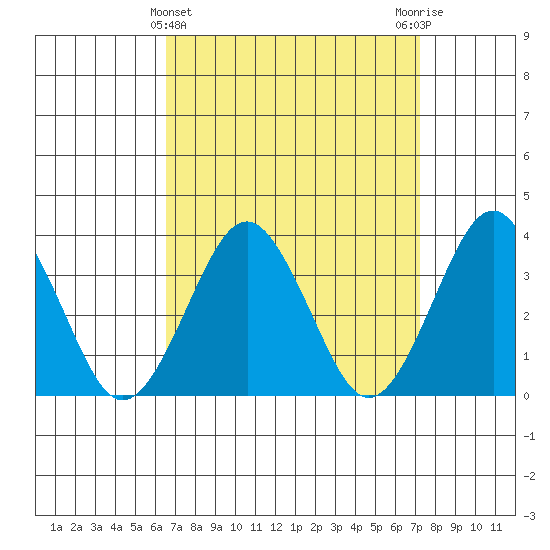 Safe Harbor tide chart for Tuesday, March 31, 2026