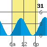 Safe Harbor tide chart for Tuesday, March 31, 2026