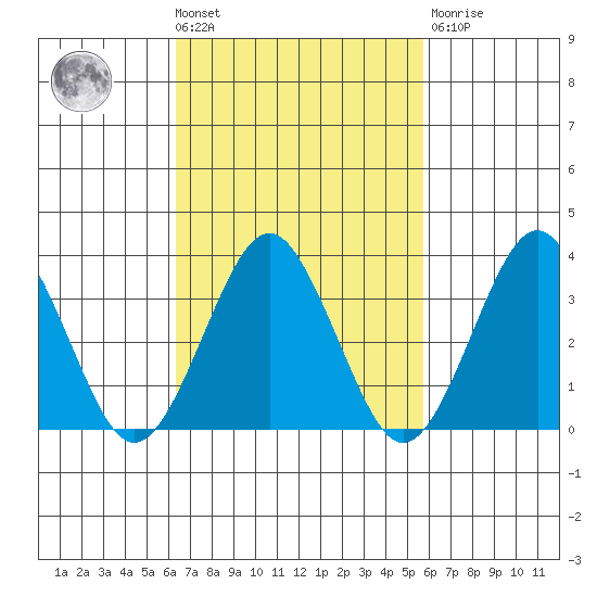 Safe Harbor tide chart for Tuesday, March 3, 2026
