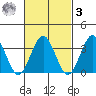 Safe Harbor tide chart for Tuesday, March 3, 2026