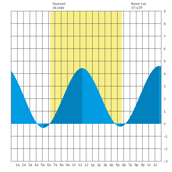 Safe Harbor tide chart for Wednesday, March 4, 2026