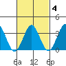 Safe Harbor tide chart for Wednesday, March 4, 2026