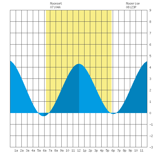 Safe Harbor tide chart for Thursday, March 5, 2026