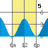 Safe Harbor tide chart for Thursday, March 5, 2026