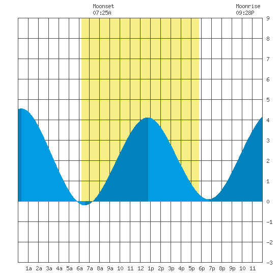 Safe Harbor tide chart for Friday, March 6, 2026