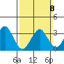 Safe Harbor tide chart for Sunday, March 8, 2026