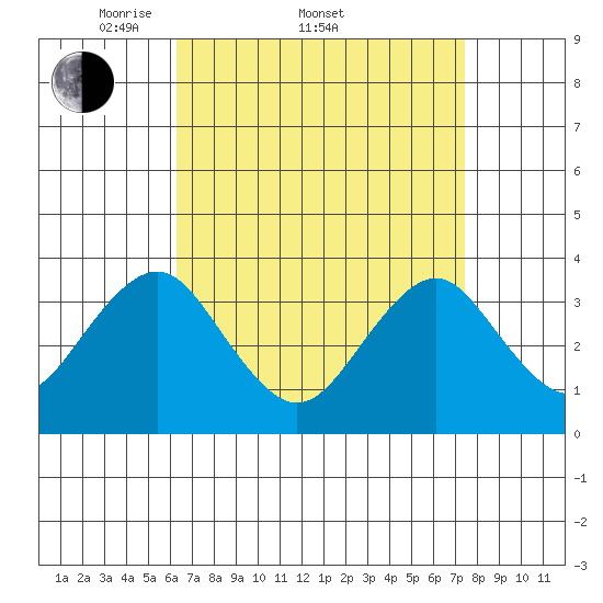 Safe Harbor tide chart for Friday, April 10, 2026