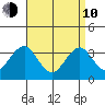 Safe Harbor tide chart for Friday, April 10, 2026