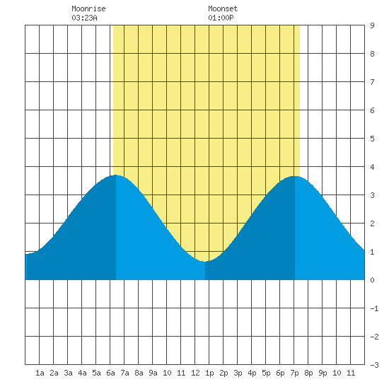 Safe Harbor tide chart for Saturday, April 11, 2026