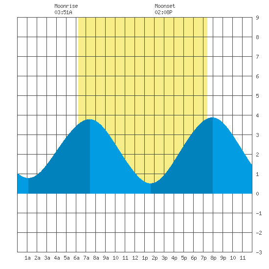 Safe Harbor tide chart for Sunday, April 12, 2026