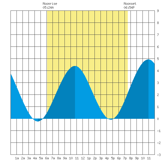 Safe Harbor tide chart for Thursday, April 16, 2026