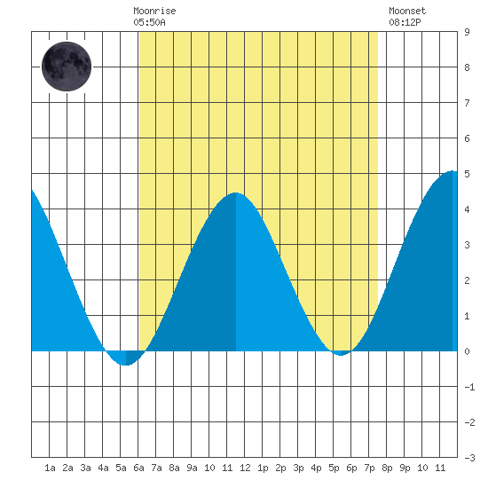 Safe Harbor tide chart for Friday, April 17, 2026