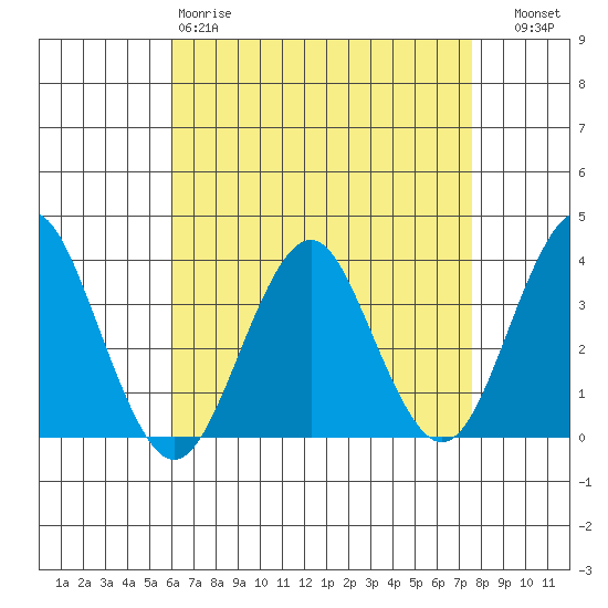 Safe Harbor tide chart for Saturday, April 18, 2026
