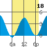 Safe Harbor tide chart for Saturday, April 18, 2026