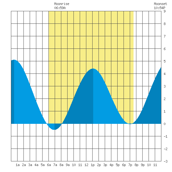 Safe Harbor tide chart for Sunday, April 19, 2026