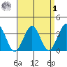 Safe Harbor tide chart for Wednesday, April 1, 2026