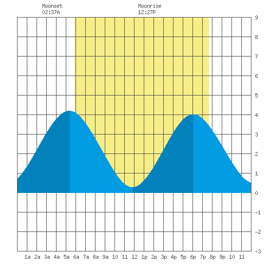 Safe Harbor tide chart for Friday, April 24, 2026