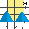 Safe Harbor tide chart for Friday, April 24, 2026