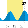 Safe Harbor tide chart for Monday, April 27, 2026