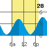 Safe Harbor tide chart for Tuesday, April 28, 2026