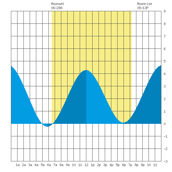 Safe Harbor tide chart for Thursday, April 2, 2026