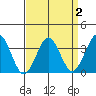 Safe Harbor tide chart for Thursday, April 2, 2026