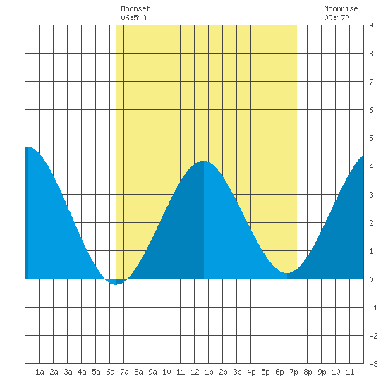 Safe Harbor tide chart for Friday, April 3, 2026