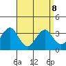Safe Harbor tide chart for Wednesday, April 8, 2026