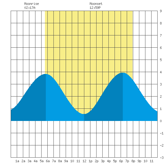 Safe Harbor tide chart for Sunday, May 10, 2026