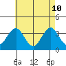 Safe Harbor tide chart for Sunday, May 10, 2026
